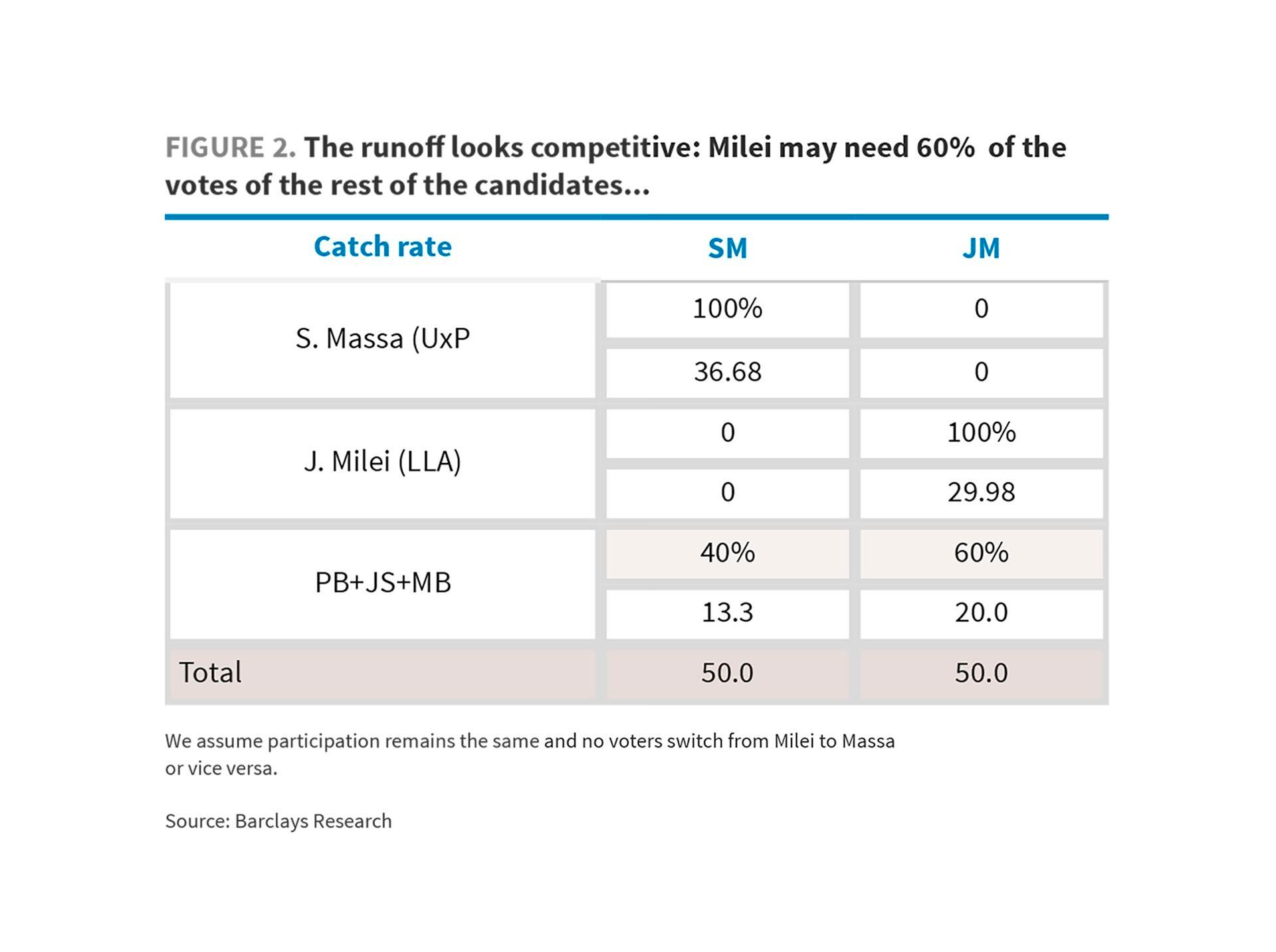 Cuántos votos necesita ganar cada candidato para triunfar 
Barclays