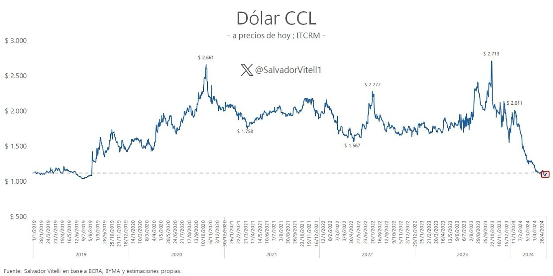 Dólar mayo 24