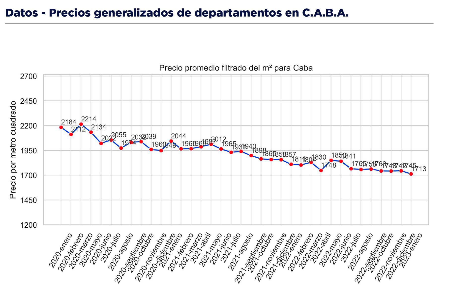 Viviendas Precios CABA