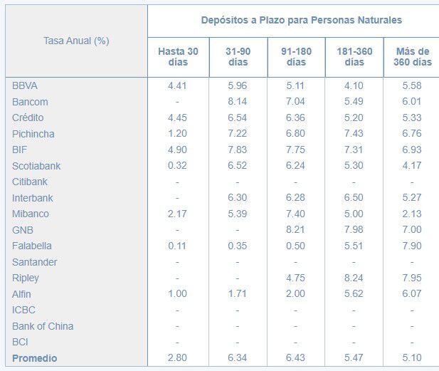 Crédito Captura de la SBS con tasas de depósitos a plazo fijo 22 de noviembre