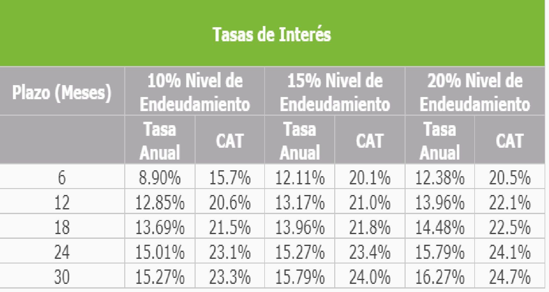 Tasa de interés por préstamo Fonacot para mujeres