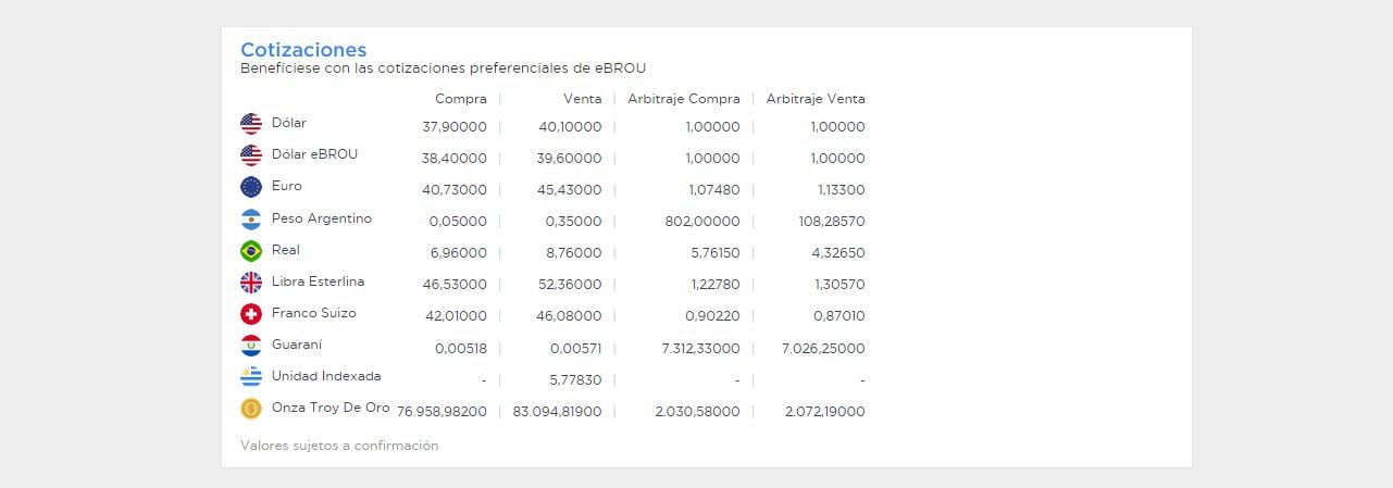 El Banco República Oriental del Uruguay toma pesos argentinos a $802 por dólar