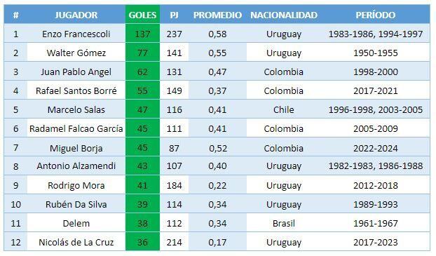 Tabla histórica de goleadores extranjeros de River Plate