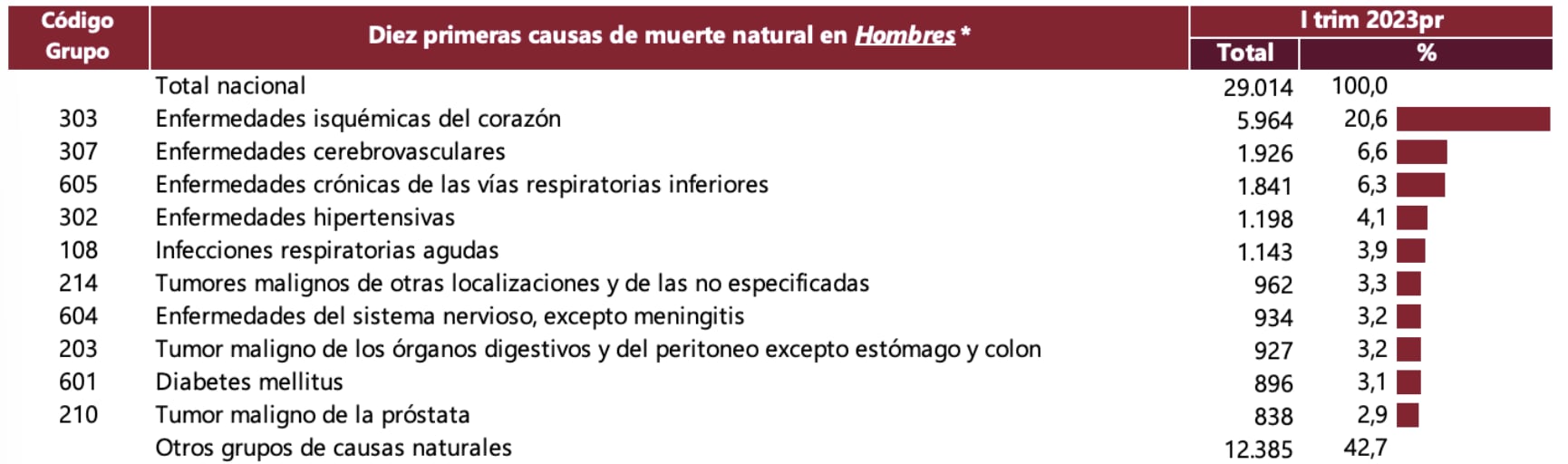 Las enfermedades isquémicas del corazón, las cerebrovasculares y las crónicas de vías respiratorias representan gran parte de las muertes de hombres en Colombia. Cortesía: Dane.