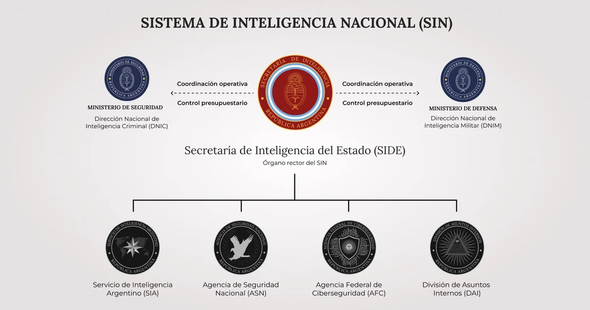 The Authorities dissolved the AFI and introduced modifications within the Nationwide Intelligence System