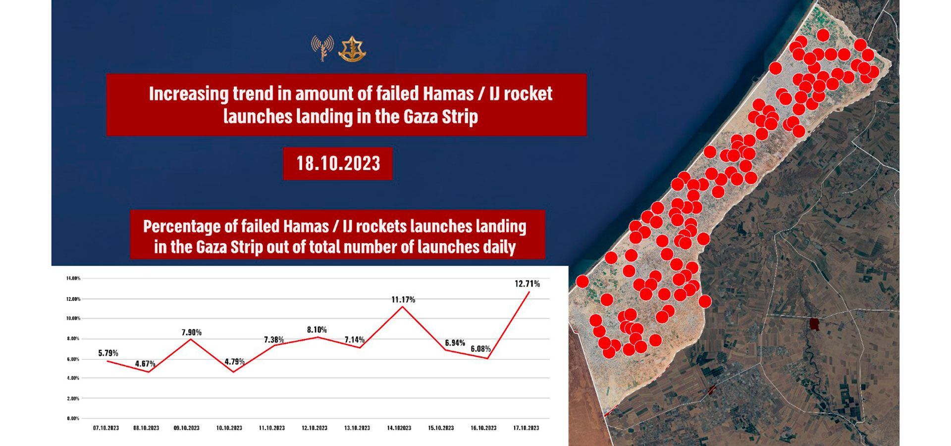 Este gráfico proporcionado por el Ejército israelí muestra la tendencia creciente en la cantidad de lanzamientos fallidos de cohetes de Hamas que aterrizan en la Franja de Gaza, y el porcentaje de cohetes fallidos de Hamas que aterrizan en la Franja de Gaza sobre el número total de lanzamientos diarios. Infografía del Ejército de Israel 