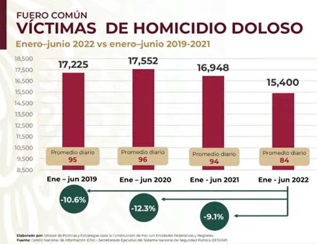 Gobierno De México Señaló Una Baja En Homicidios A Pesar De Que Cifras De Sexenios Anteriores Ya 6575