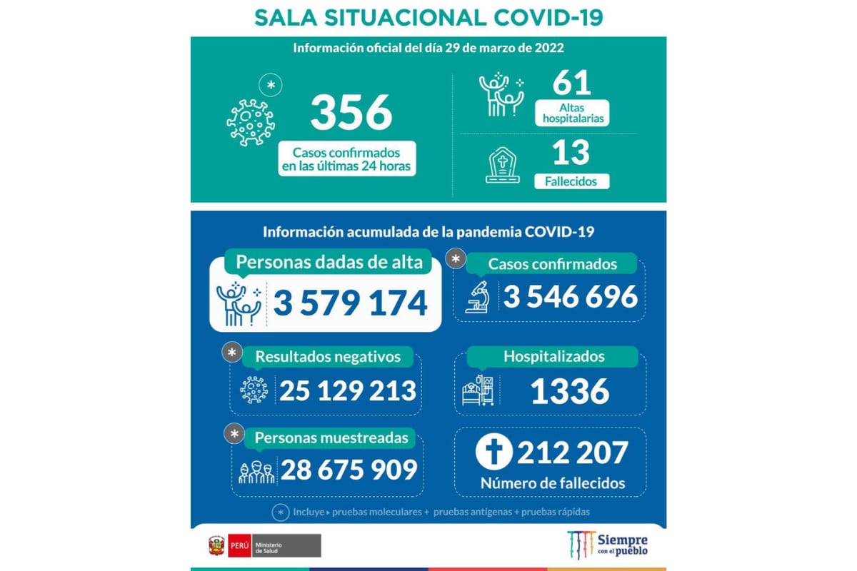 COVID-19: Peru goes a week with figures of deaths from all causes similar to pre-pandemic