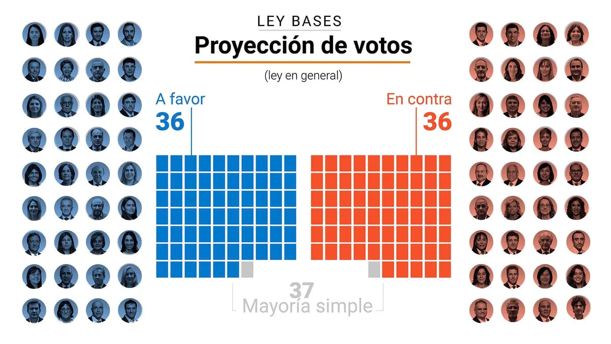 La sesión en vivo: cómo está el conteo de la Ley Bases