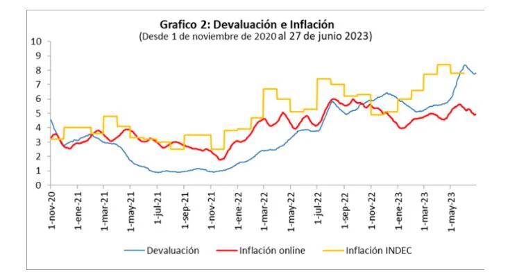 Cómo se mueven la inflación y la devaluación