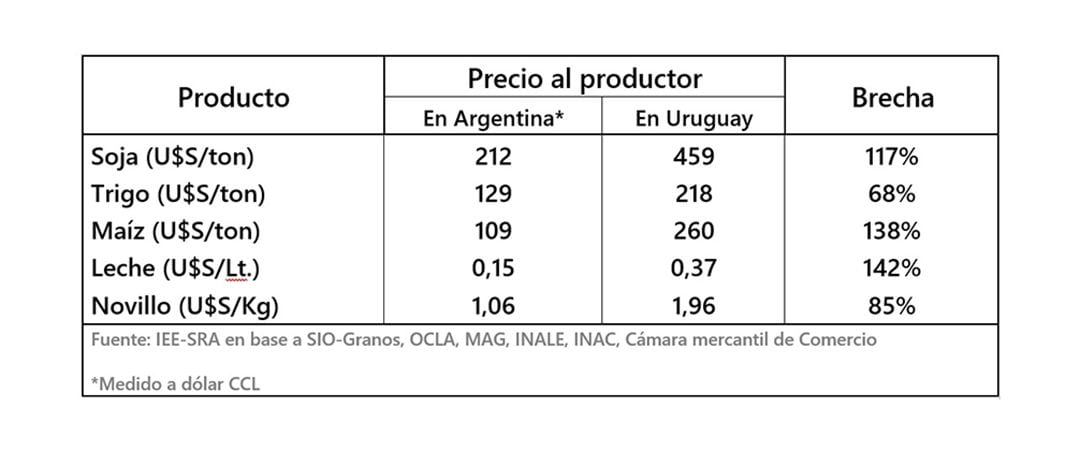 Retenciones - Campo - Noviembre 2023