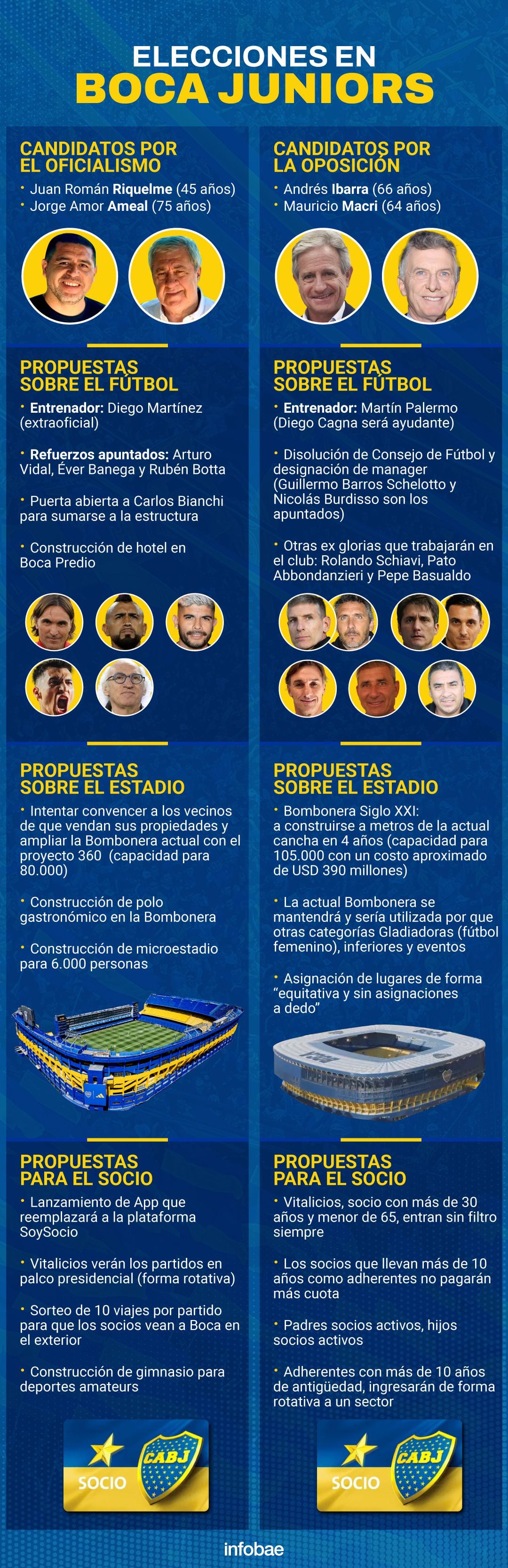 Las principales propuestas de las dos listas en Boca Juniors