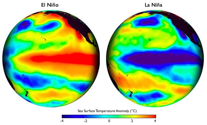 Se declara una fase El Niño o La Niña cuando las temperaturas del mar en el Pacífico oriental tropical aumentan o disminuyen 0,5°C por encima/por debajo del promedio durante varios meses consecutivos (Science China Press)