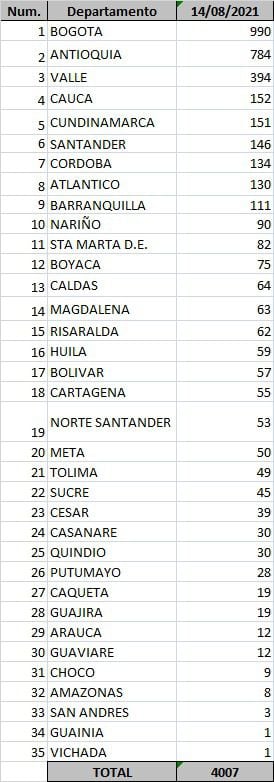 Reporte departamental de covid-19 en Colombia este sábado 14 de agosto de 2021