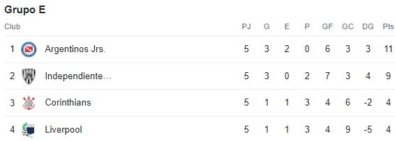Tabla de posiciones del Grupo E de la Copa Libertadores previo a la fecha 6.