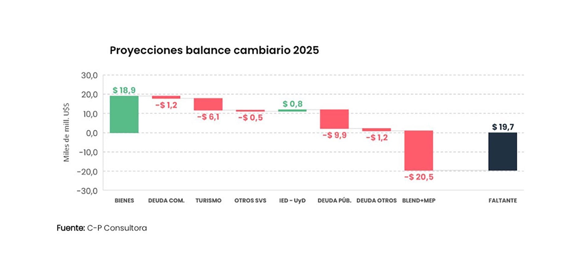 Proyecciones balance cambiario (CP Consultora)