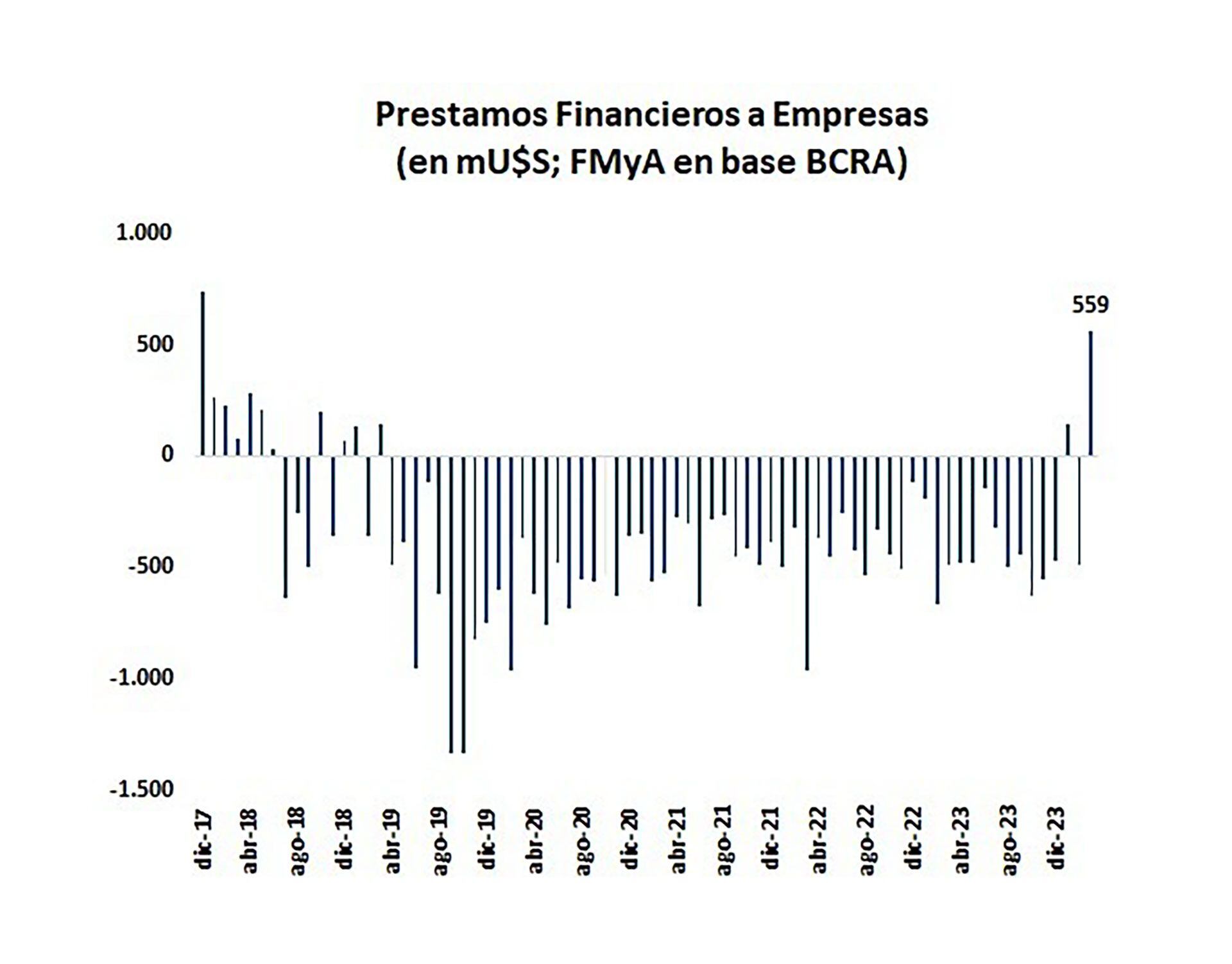 Financiamiento dólares