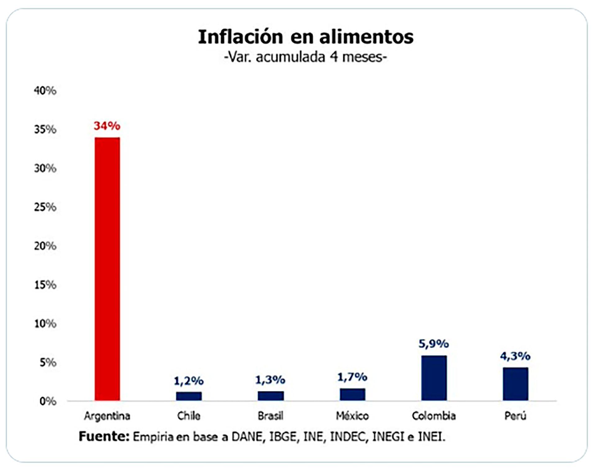 Inflación Alimentos Gismondi Marull