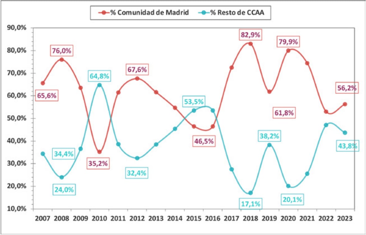 Evolución porcentual de la IED en la Comunidad de Madrid sobre el total estatal.