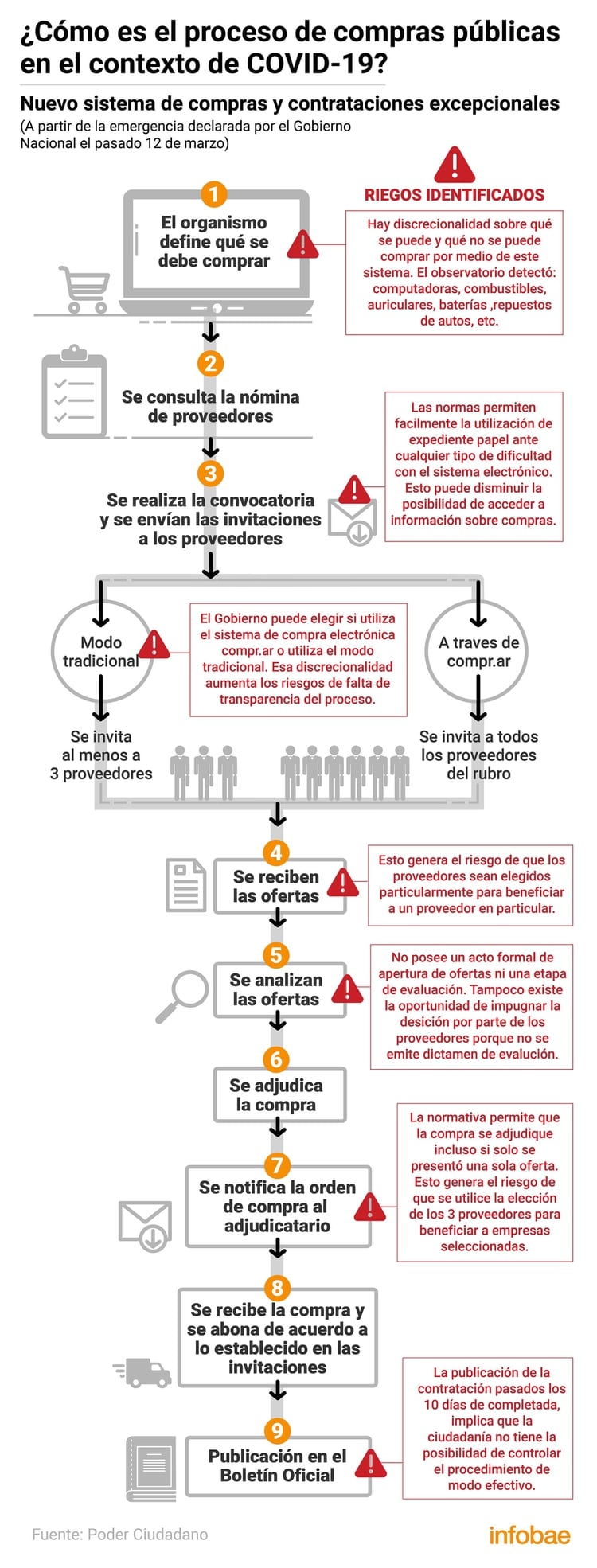 Cómo es el proceso de contratación de emergencia por el Covid-19 y sus riesgos (Fuente: Poder Ciudadano)