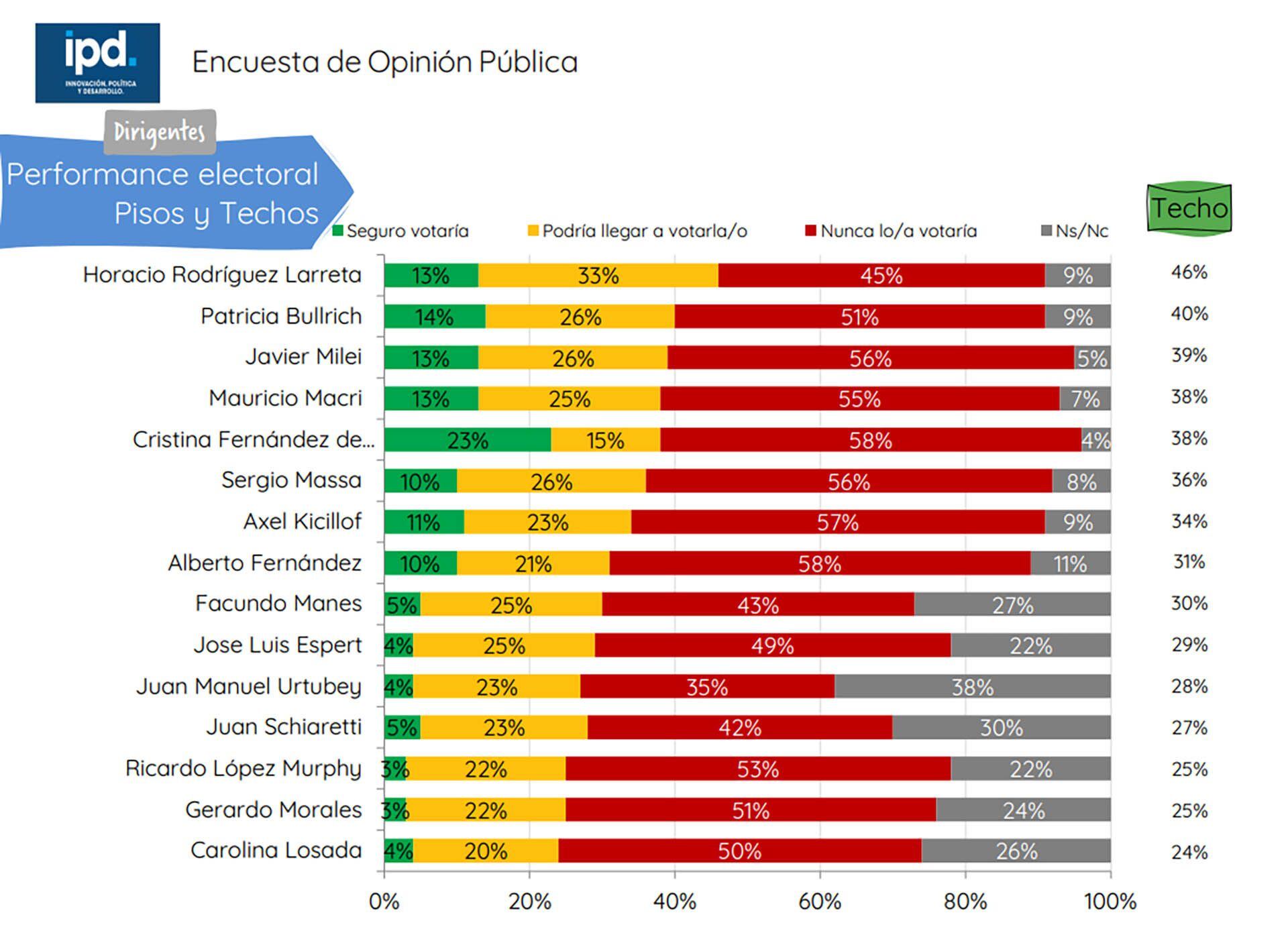 IPD graficos encuesta de opinion intencion de voto 8 de marzo 2023