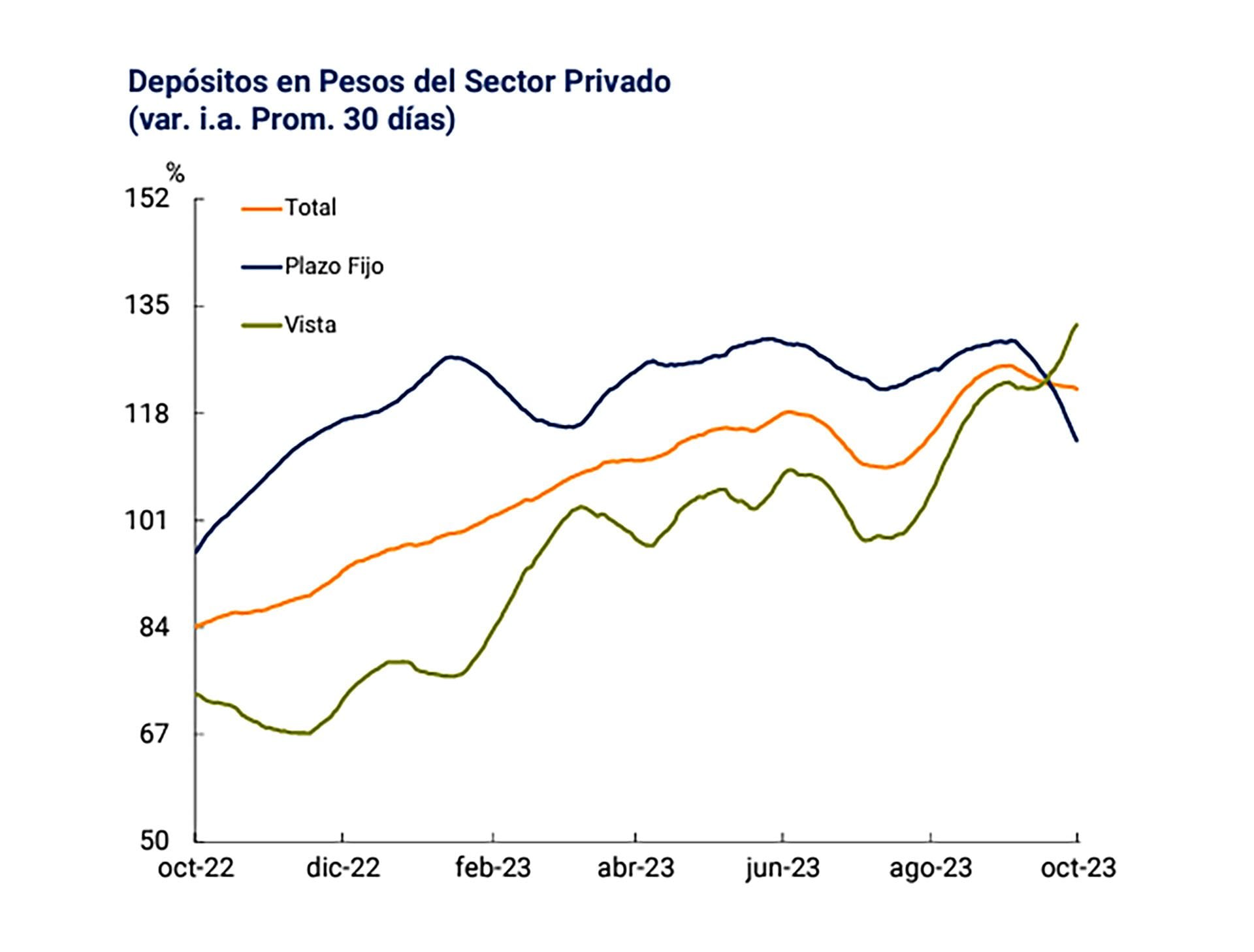 Plazos fijos hacia abajo, cuentas a la vista hacia arriba
Fuente: BCRA