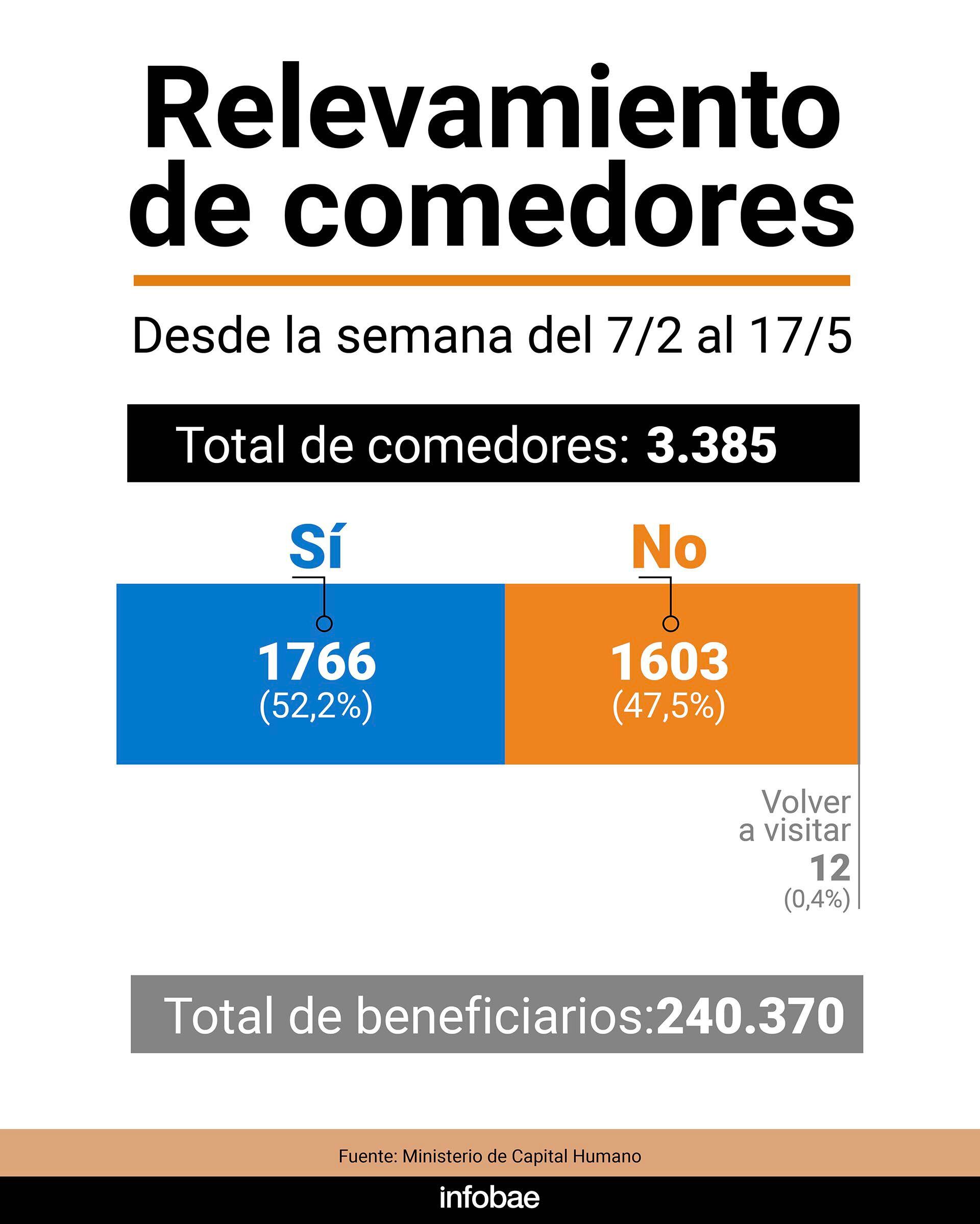 Relevamiento de comedores infografía