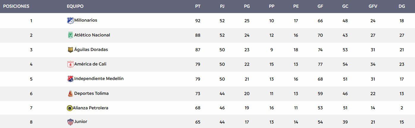 Así va la reclasificación de la Liga Betplay con Águilas Doradas consiguiendo, por ahora, cupo a la Conmebol Libertadores -crédito Dimayor