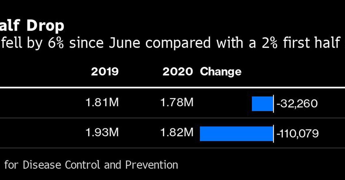 After nine months of confinement, births in the US fall 8%