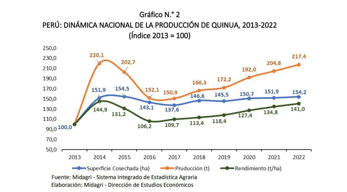 Dinámica nacional de la producción de Quinua 2013-2022. Crédito: Midagri