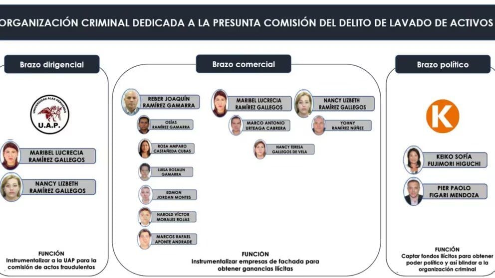 En julio del 2019, la fiscalía dispuso formalizar la investigación preparatoria contra Joaquín Ramírez Gamarra y parte de su familia.