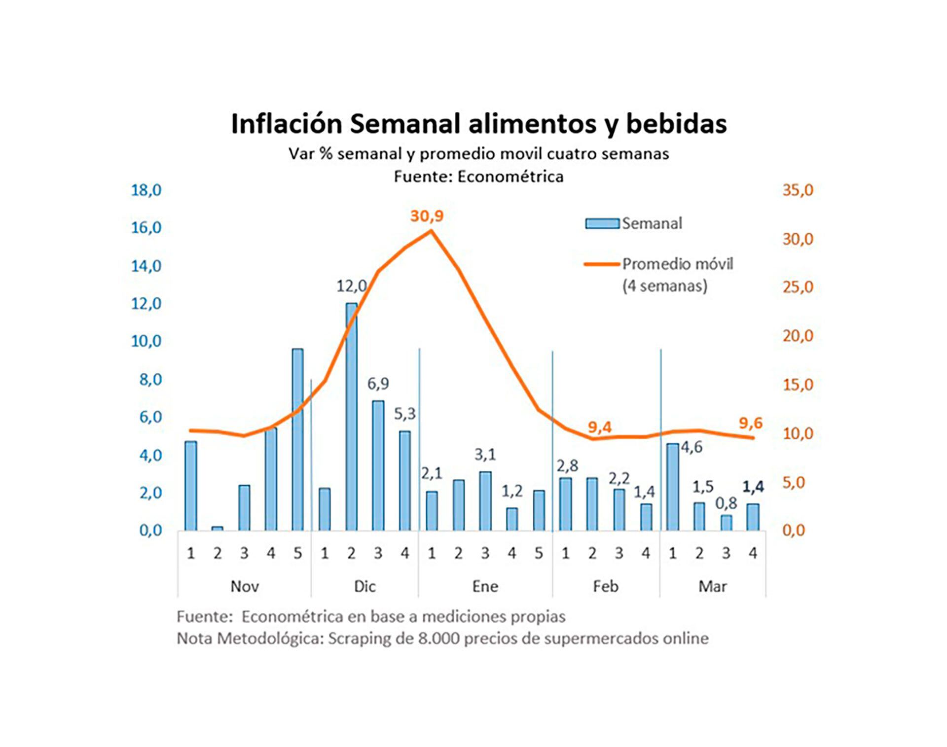 gráficos de Econométrica