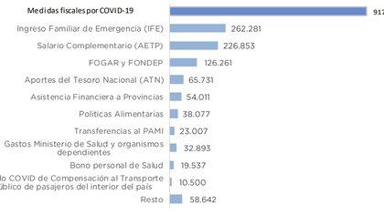 La Oficina de Presupuesto del Congreso estimó que las medidas contra el Covid-19 exigieron $917.000 millones del Presupuesto. (Fuente: OPC)