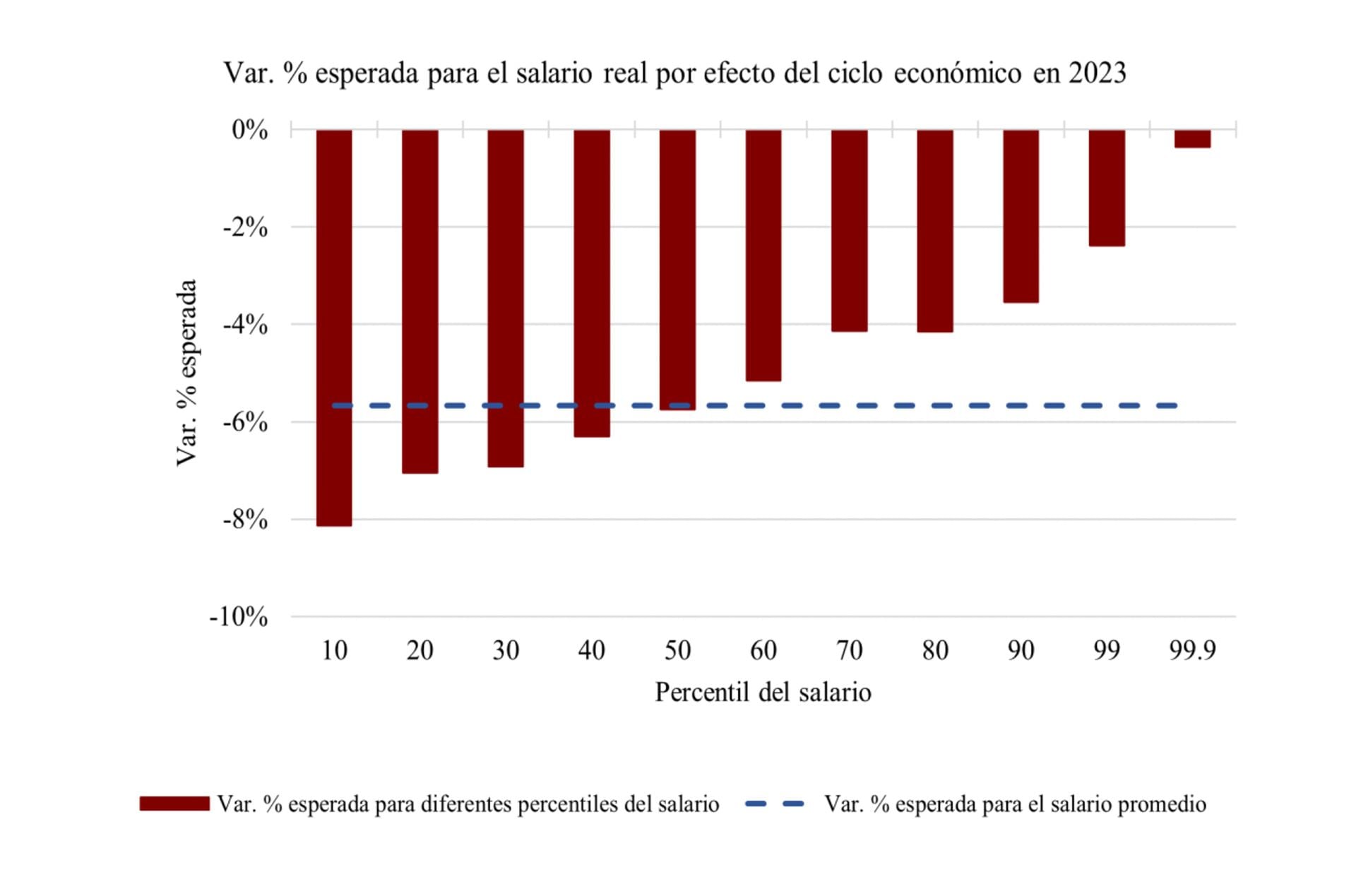 Variación esperada del salario por el ciclo económico 2023, Universidad Austral