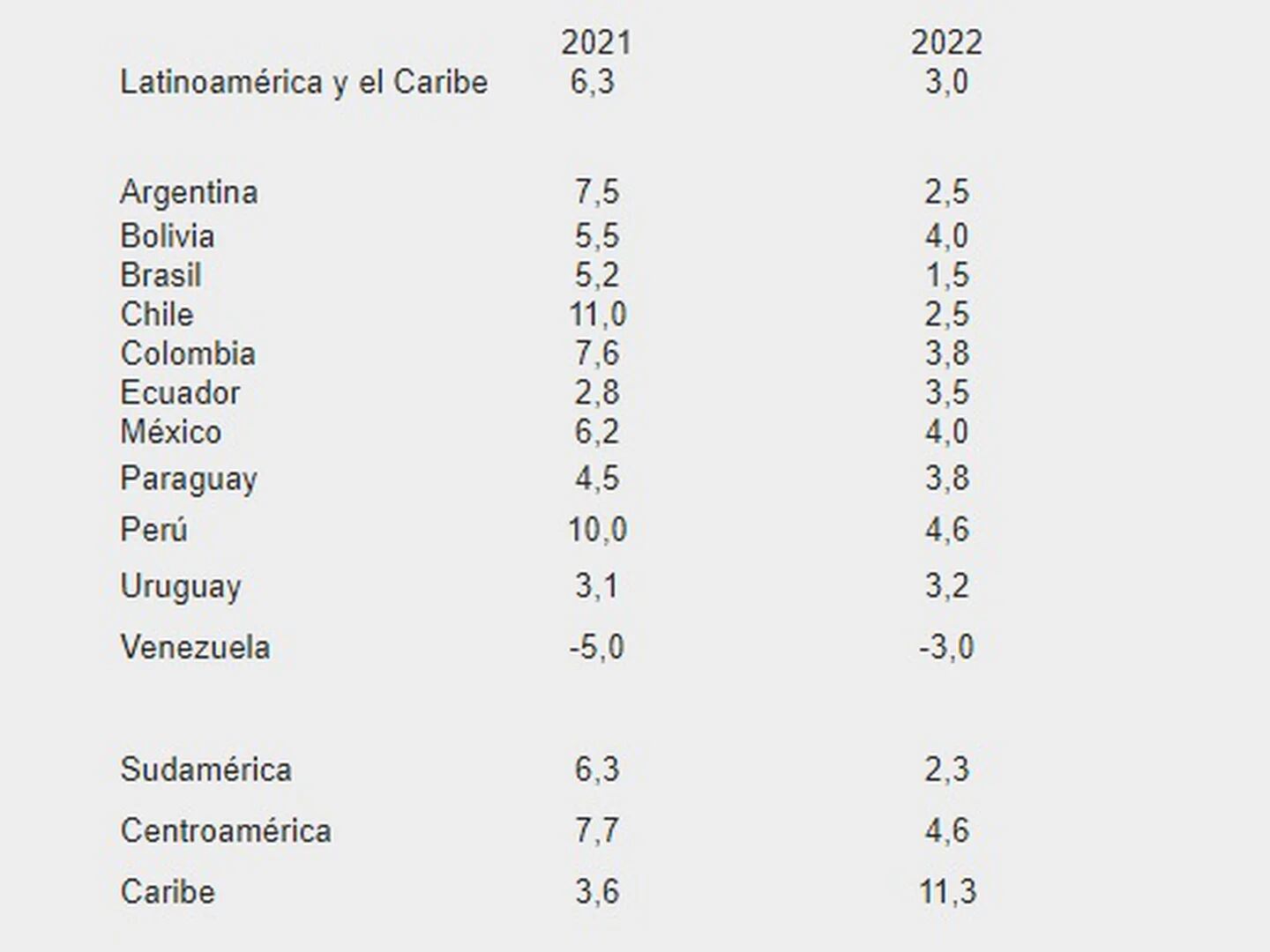 El Fmi Elevó Su Previsión De Crecimiento Para América Latina A Un 63 4516