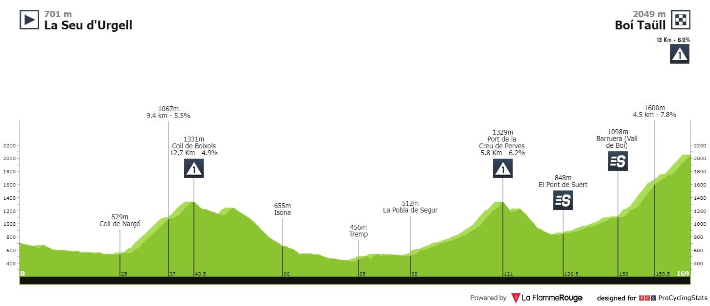 Profile of stage 4 of the Vuelta a Catalunya 2022