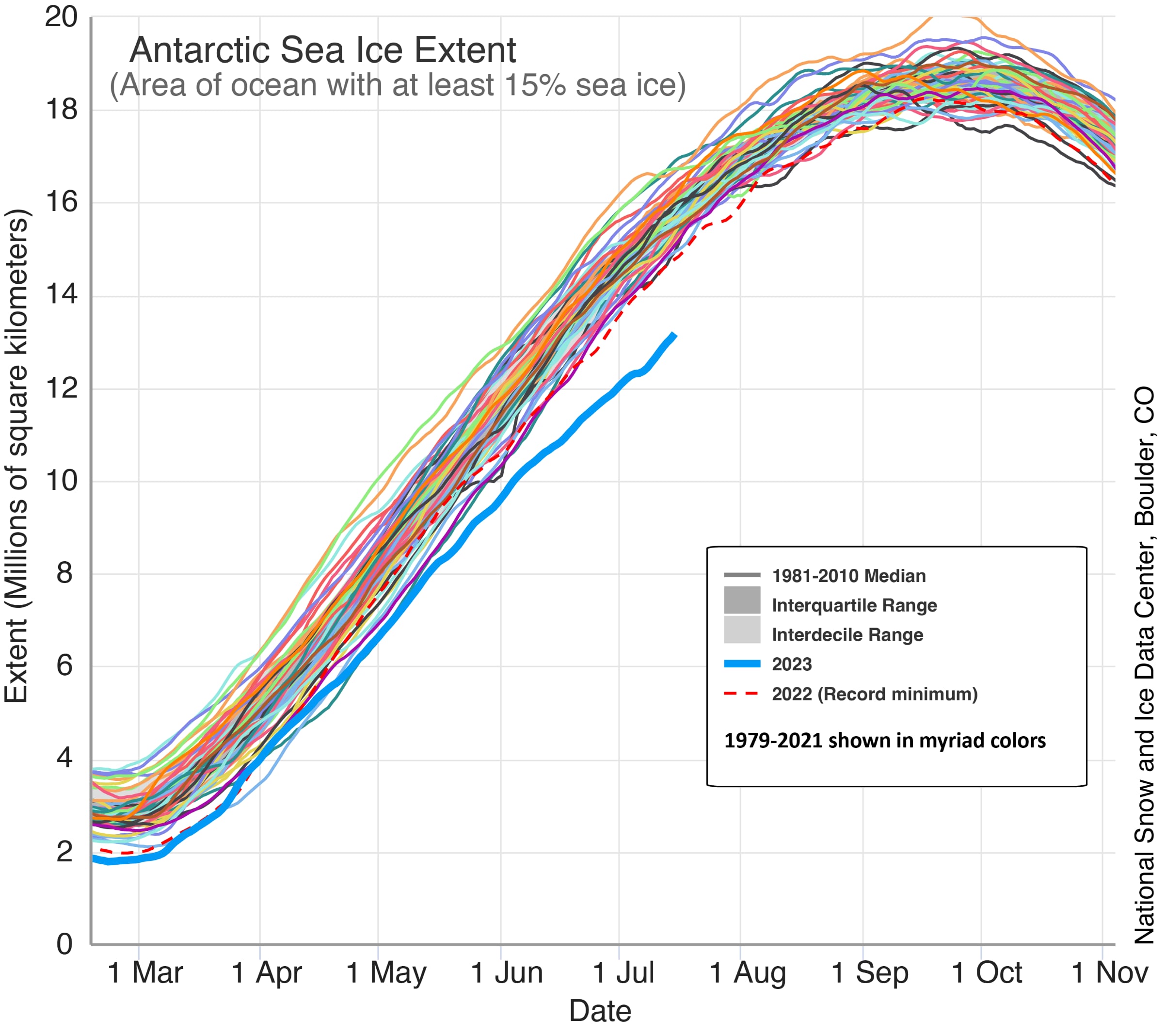 El gráfico muestra la extensión del hielo marino entre el 18 de febrero y el 2 de noviembre de cada año del conjunto de datos satelitales de 45 años, con 2023 en azul. La línea roja discontinua corresponde a la extensión de hielo de 2022, que fue el mínimo histórico del verano anterior a 2023/
Crédito: Ted Scambos, Instituto Cooperativo de Investigación en Ciencias Medioambientales

