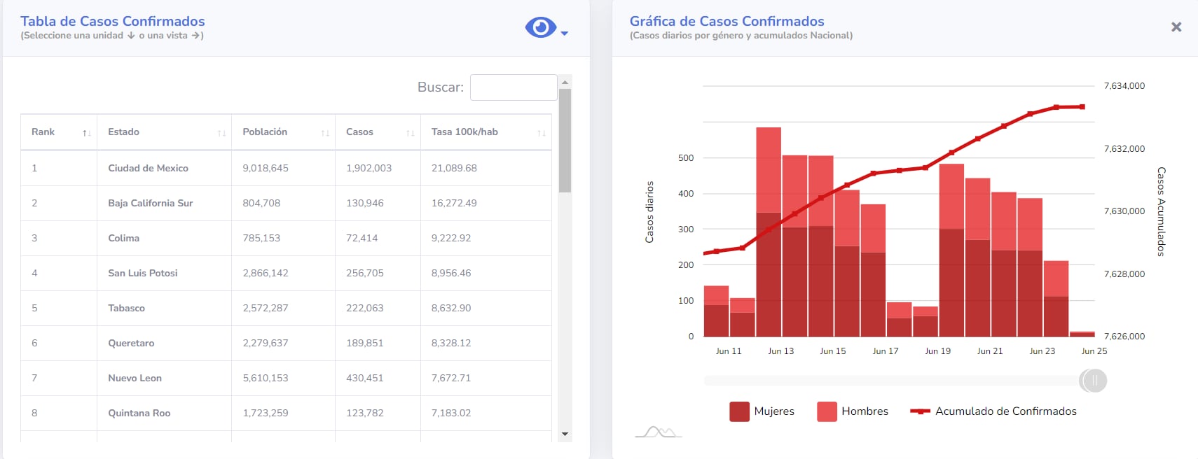 A finales de junio hubo un aumento en casos positivos de Covid 19. La CDMX lidera la tabla de las entidades con mayor número de contagios. (Captura de Pantalla/Gobierno de México).