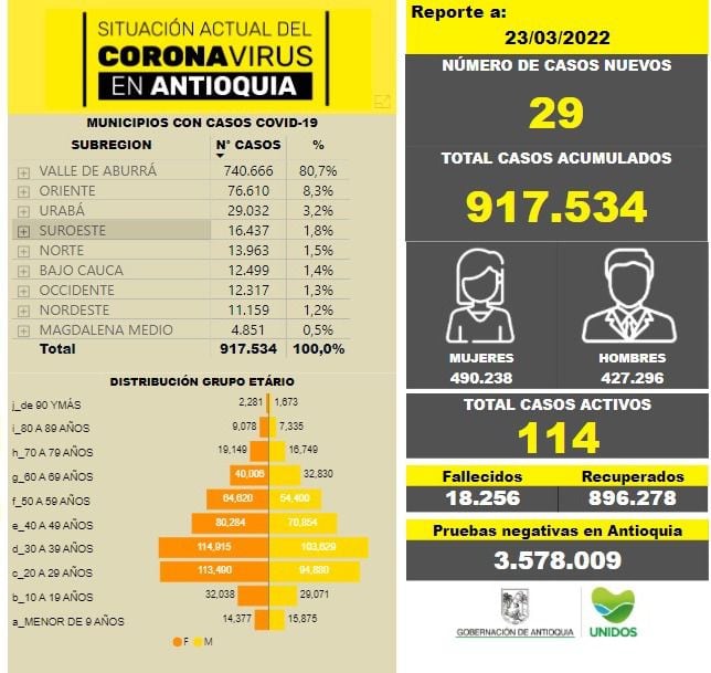 Relatório Covid-19 em Antioquia (23 de março de 2022)