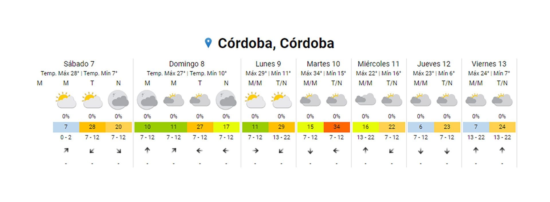 Pronóstico del tiempo extendido en Córdoba

