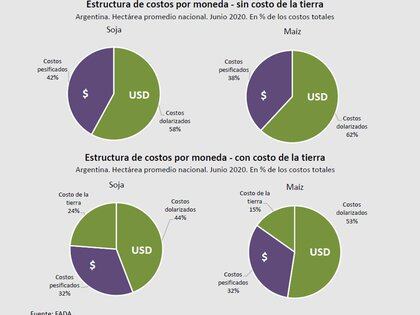 Estructura de costos de producción (FADA)