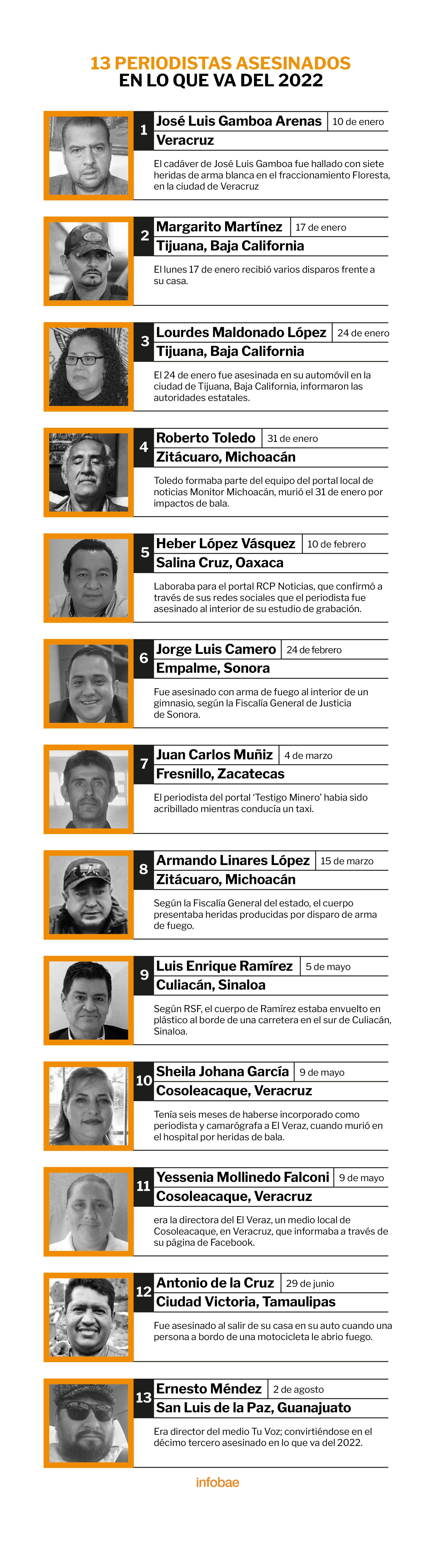 En ocho meses van 13 periodistas asesinados en México. (Gráfico: Infobae)