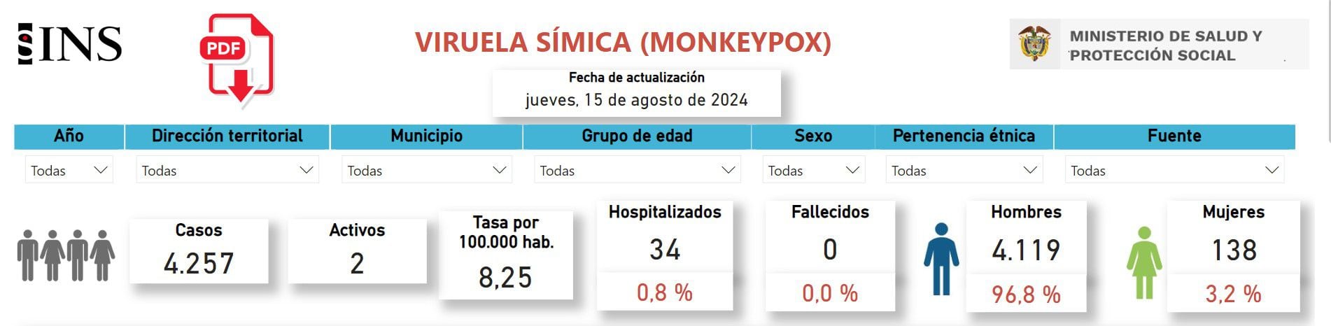 Viruela símica en Colombia supera los 4.200 casos registrados hasta agosto  de 2024: estas son las ciudades más afectadas - Infobae