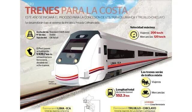 Tren que interconectarán las regiones de la costa del país. (Foto: MTC)