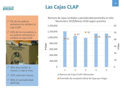 El análisis de la distribución de las cajas CLAP