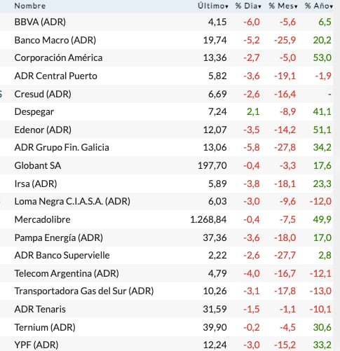 Fuente: Rava Bursátil. Precios en dólares