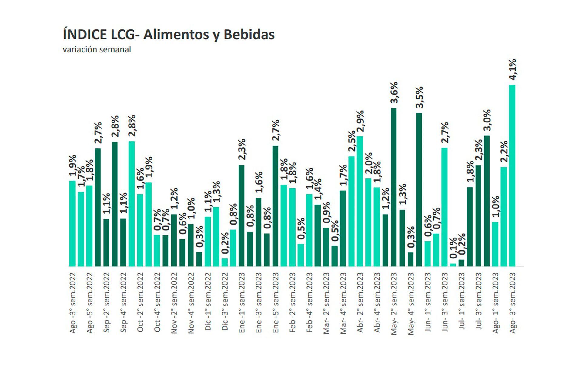 Aumento semanales de alimentos (Fuente: LCG)