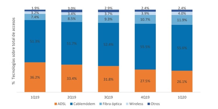 El 11 9 De Las Conexiones A Internet En Argentina Son Por Fibra Optica Infobae