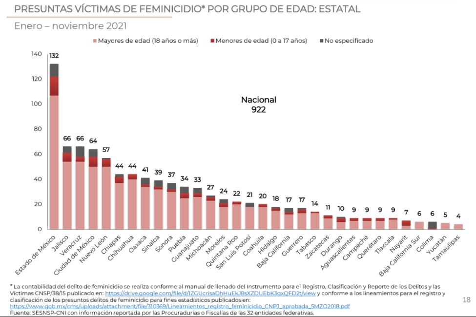 La Brutal Realidad De Los Feminicidios En México Más De 10 Mujeres