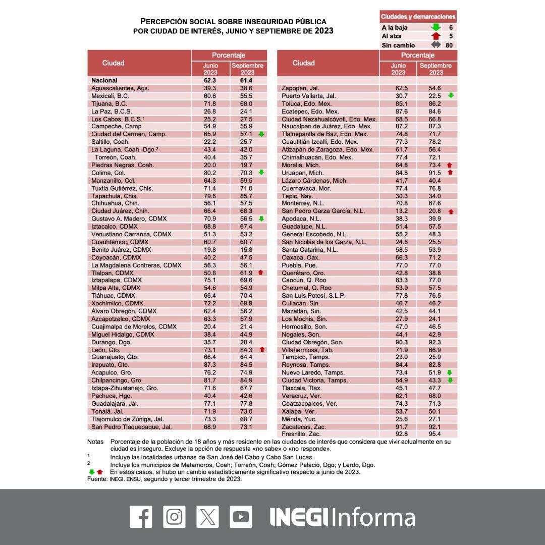 Fresnillo, Zacatecas se posicionó como la ciudad en la que se percibe mayor inseguridad
Crédito:
X/@INEGI_INFORMA